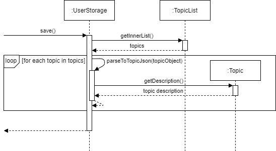 UserStorage::save Sequence Diagram